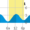 Tide chart for pier, Lake Worth, Florida on 2022/10/1