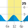 Tide chart for pier, Lake Worth, Florida on 2023/02/25