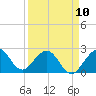 Tide chart for Lake Worth Pier, florida on 2023/04/10