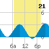 Tide chart for Lake Worth Pier, florida on 2023/04/21
