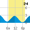Tide chart for Lake Worth Pier, florida on 2023/04/24