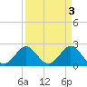 Tide chart for Lake Worth Pier, florida on 2023/04/3