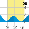 Tide chart for Lake Worth Pier, florida on 2023/05/23