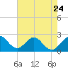 Tide chart for Lake Worth Pier, florida on 2023/05/24