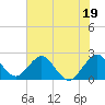 Tide chart for pier, Lake Worth, Florida on 2023/06/19