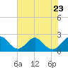 Tide chart for pier, Lake Worth, Florida on 2023/06/23