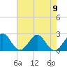 Tide chart for pier, Lake Worth, Florida on 2023/06/9