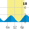 Tide chart for pier, Lake Worth, Florida on 2023/07/18
