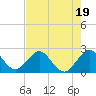 Tide chart for pier, Lake Worth, Florida on 2023/07/19