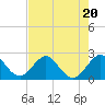 Tide chart for pier, Lake Worth, Florida on 2023/07/20
