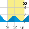 Tide chart for pier, Lake Worth, Florida on 2023/07/22