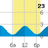 Tide chart for pier, Lake Worth, Florida on 2023/07/23
