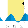 Tide chart for pier, Lake Worth, Florida on 2023/07/4