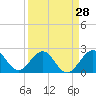 Tide chart for pier, Lake Worth, Florida on 2024/03/28