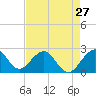 Tide chart for pier, Lake Worth, Florida on 2024/04/27