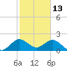 Tide chart for Lake Wyman, ICWW, florida on 2022/01/13