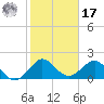 Tide chart for Lake Wyman, ICWW, florida on 2022/01/17