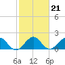 Tide chart for Lake Wyman, ICWW, florida on 2022/01/21
