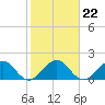 Tide chart for Lake Wyman, ICWW, florida on 2022/01/22