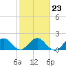 Tide chart for Lake Wyman, ICWW, florida on 2022/01/23