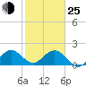 Tide chart for Lake Wyman, ICWW, florida on 2022/01/25