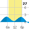 Tide chart for Lake Wyman, ICWW, florida on 2022/01/27