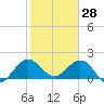 Tide chart for Lake Wyman, ICWW, florida on 2022/01/28