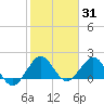Tide chart for Lake Wyman, ICWW, florida on 2022/01/31