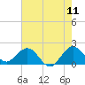 Tide chart for ICWW, Lake Wyman, Florida on 2022/06/11