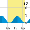 Tide chart for Lake Wyman, ICWW, florida on 2022/07/17