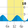 Tide chart for Lake Wyman, ICWW, florida on 2022/07/18