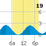 Tide chart for Lake Wyman, ICWW, florida on 2022/07/19
