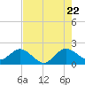Tide chart for Lake Wyman, ICWW, florida on 2022/07/22