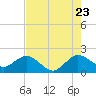 Tide chart for Lake Wyman, ICWW, florida on 2022/07/23