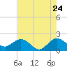 Tide chart for Lake Wyman, ICWW, florida on 2022/07/24