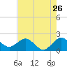 Tide chart for Lake Wyman, ICWW, florida on 2022/07/26