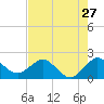 Tide chart for Lake Wyman, ICWW, florida on 2022/07/27