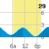Tide chart for Lake Wyman, ICWW, florida on 2022/07/29