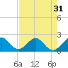Tide chart for Lake Wyman, ICWW, florida on 2022/07/31