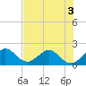 Tide chart for Lake Wyman, ICWW, florida on 2022/07/3