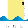Tide chart for Lake Wyman, ICWW, florida on 2022/07/5