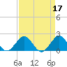 Tide chart for ICWW, Lake Wyman, Florida on 2023/04/17