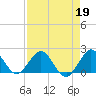 Tide chart for ICWW, Lake Wyman, Florida on 2023/04/19