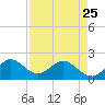 Tide chart for ICWW, Lake Wyman, Florida on 2023/04/25