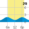 Tide chart for ICWW, Lake Wyman, Florida on 2023/04/29