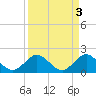 Tide chart for ICWW, Lake Wyman, Florida on 2023/04/3