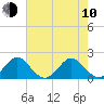 Tide chart for ICWW, Lake Wyman, Florida on 2023/06/10
