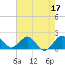 Tide chart for ICWW, Lake Wyman, Florida on 2023/06/17