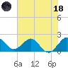Tide chart for ICWW, Lake Wyman, Florida on 2023/06/18