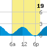 Tide chart for ICWW, Lake Wyman, Florida on 2023/06/19